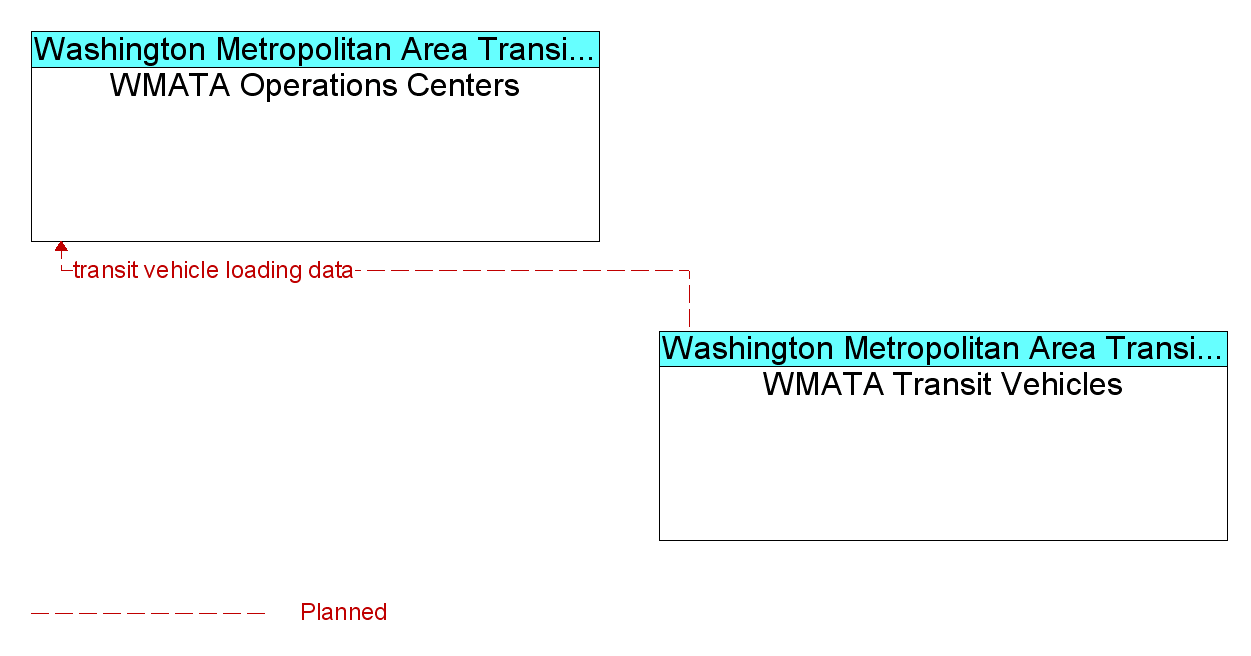 Market Package Graphic: Transit Passenger Counting - WMATA