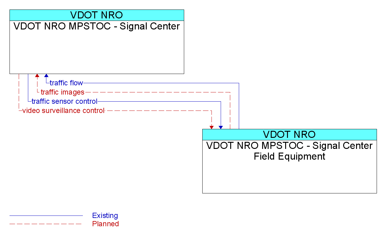 Market Package Graphic: Network Surveillance - VDOT NRO MPSTOC - Signal Center