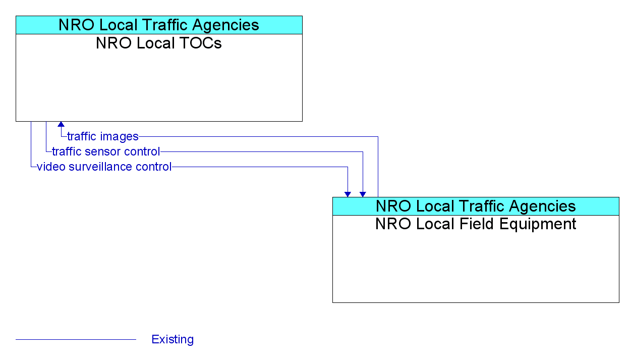 Market Package Graphic: Network Surveillance - NRO Local TOCs