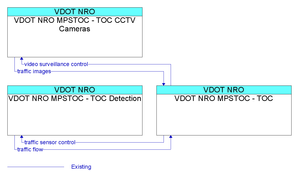 Market Package Graphic: Network Surveillance - VDOT NRO MPSTOC