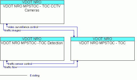 Market Package Graphic: Network Surveillance - VDOT NRO MPSTOC