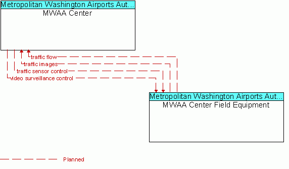 Market Package Graphic: Network Surveillance - MWAA Center