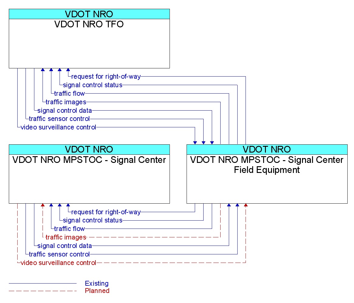 Market Package Graphic: Surface Street Control - VDOT NRO MPSTOC- Signal Center