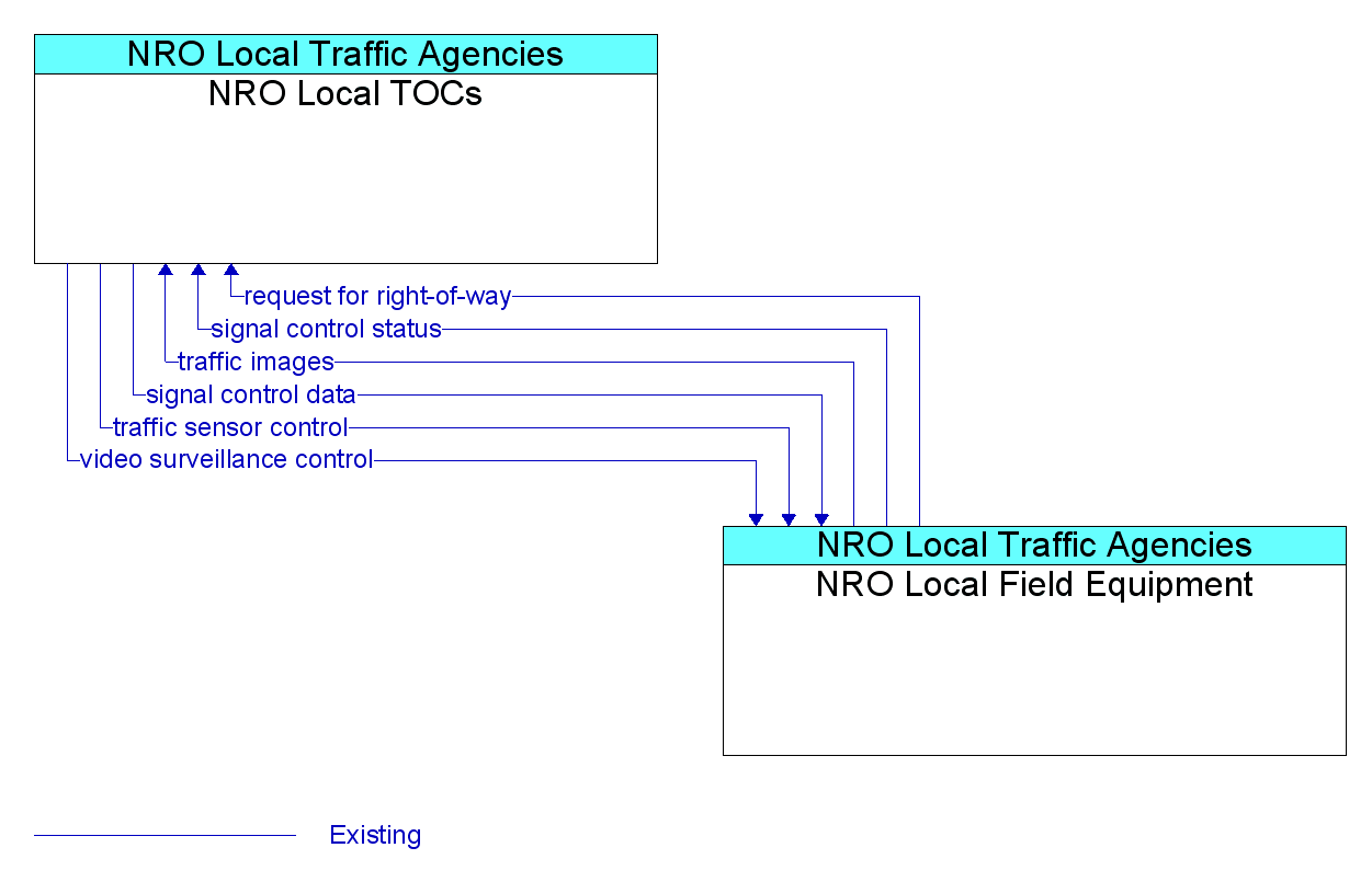 Market Package Graphic: Surface Street Control - NRO  Local TOCs