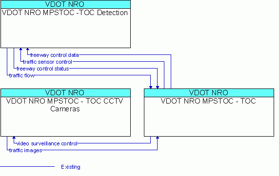 Market Package Graphic: Freeway Control - VDOT NRO MPSTOC