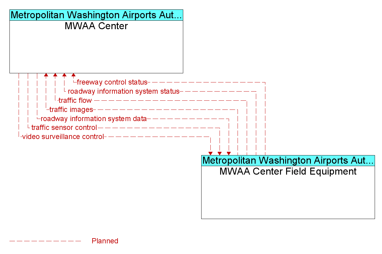 Market Package Graphic: Freeway Control - MWAA Center