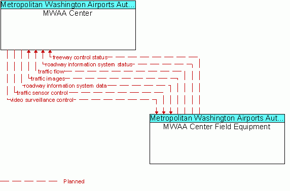 Market Package Graphic: Freeway Control - MWAA Center