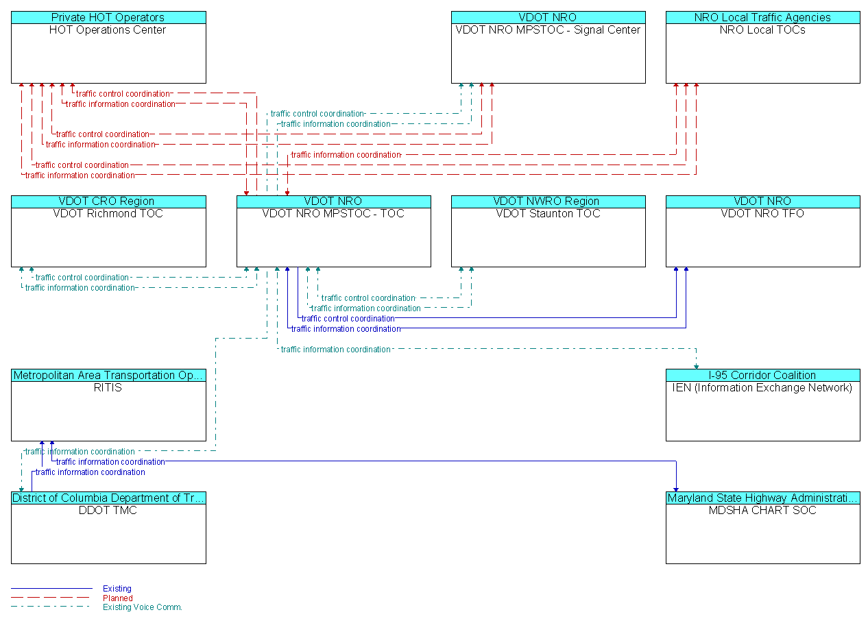 Market Package Graphic: Regional Traffic Management