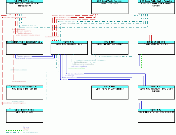 Market Package Graphic: Traffic Incident Management System