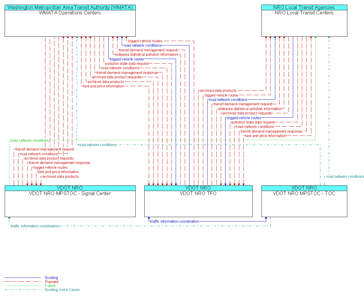 Market Package Graphic: Traffic Decision Support and Demand Management