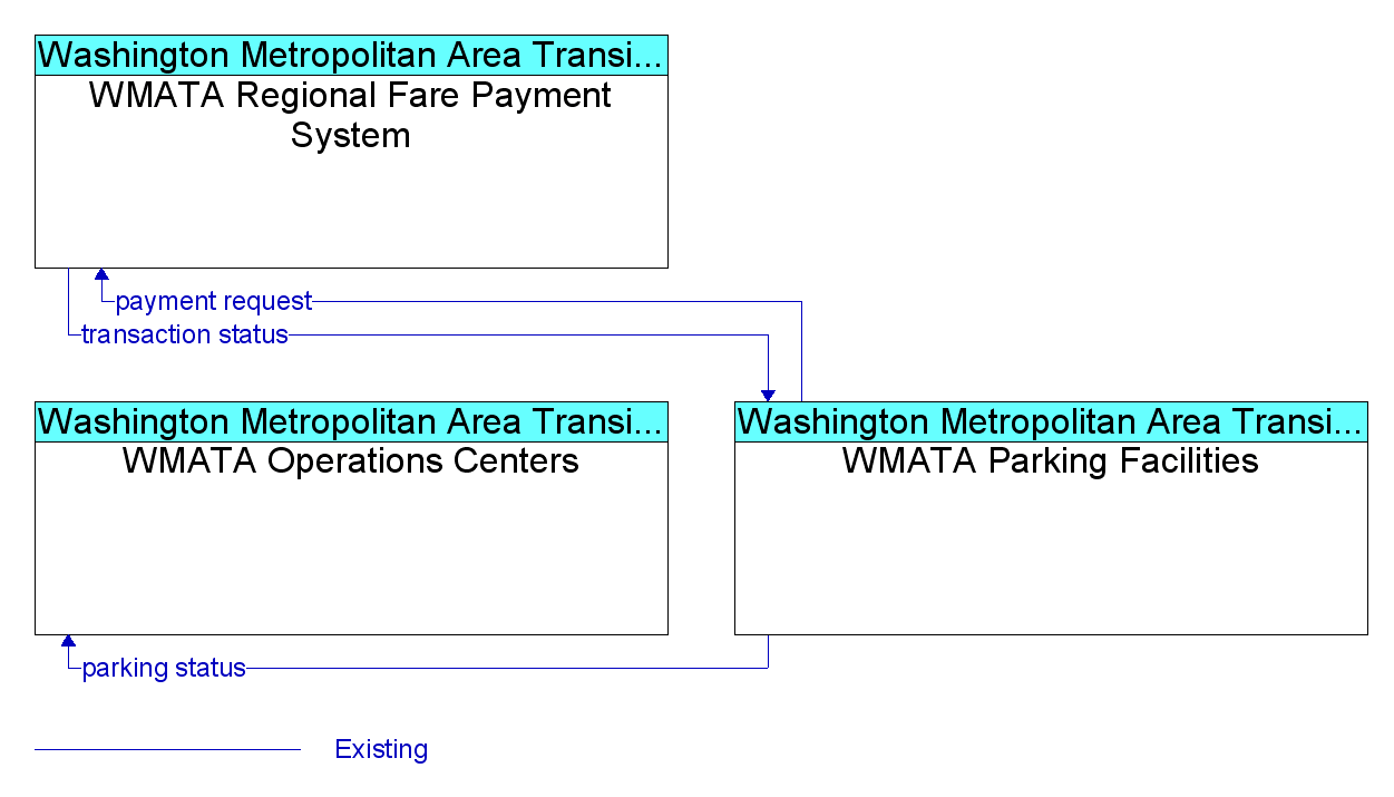 Market Package Graphic: Parking Facility Management - WMATA