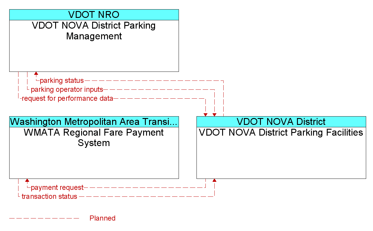 Market Package Graphic: Parking Facility Management - VDOT NOVA District