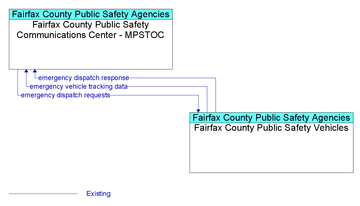 Market Package Graphic: Emergency Call-Taking and Dispatch - Fairfax County