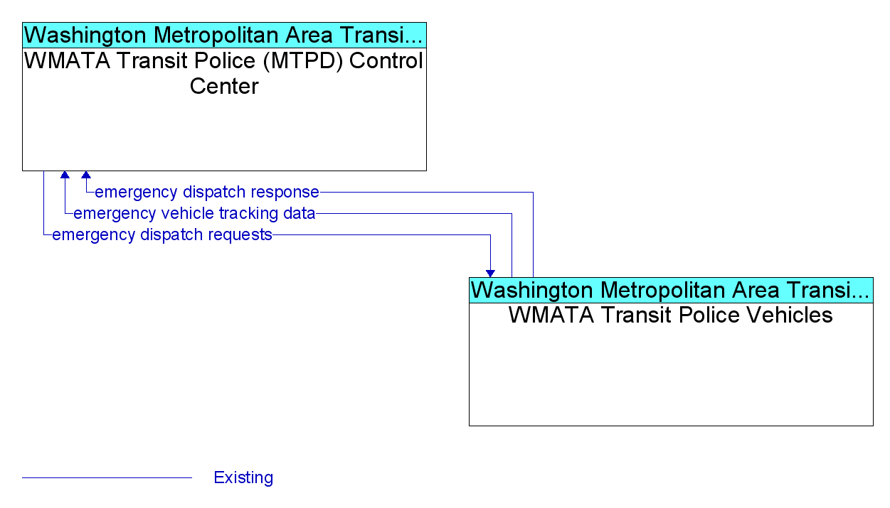 Market Package Graphic: Emergency Call-Taking and Dispatch - WMATA