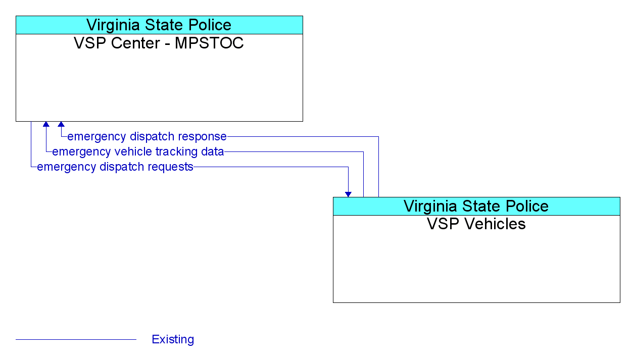 Market Package Graphic: Emergency Call-Taking and Dispatch - VSP