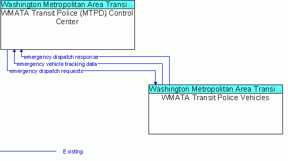 Market Package Graphic: Emergency Call-Taking and Dispatch - WMATA