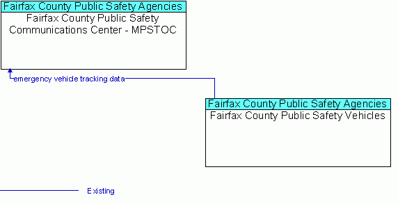 Market Package Graphic: Emergency Routing - Fairfax County