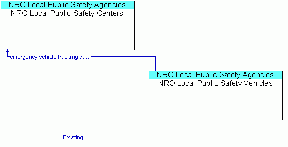 Market Package Graphic: Emergency Routing - NRO