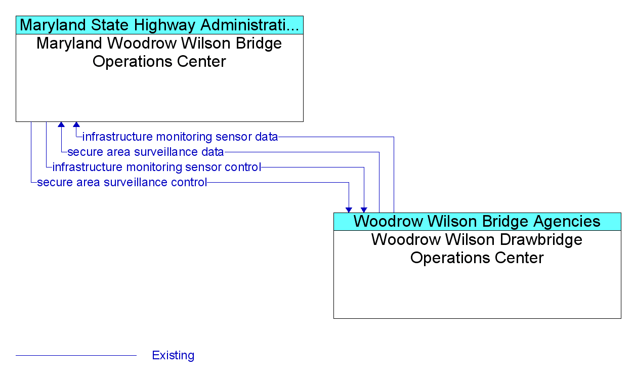 Market Package Graphic: Transportation Infrastructure Protection - Woodrow Wilson Bridge