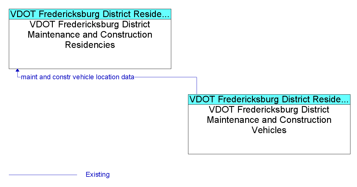 Market Package Graphic: Maintenance and Construction Vehicle and Equipment Tracking - VDOT Fredericksburg District