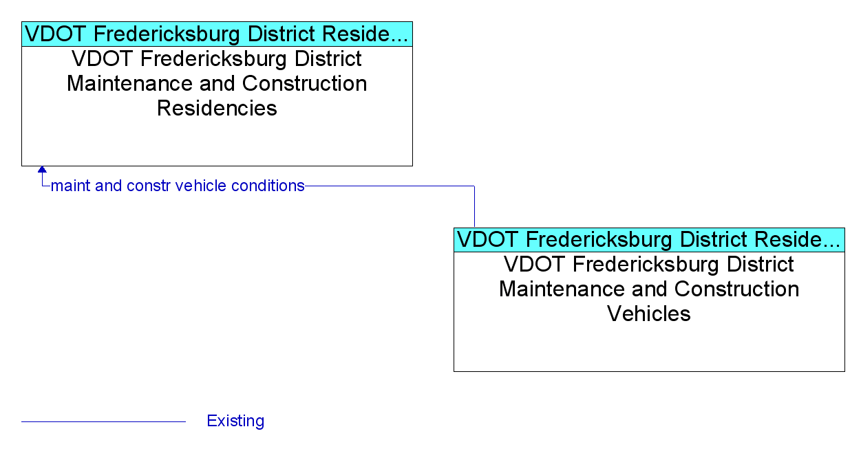 Market Package Graphic: Maintenance and Construction Vehicle Maintenance - VDOT Fredericksburg District