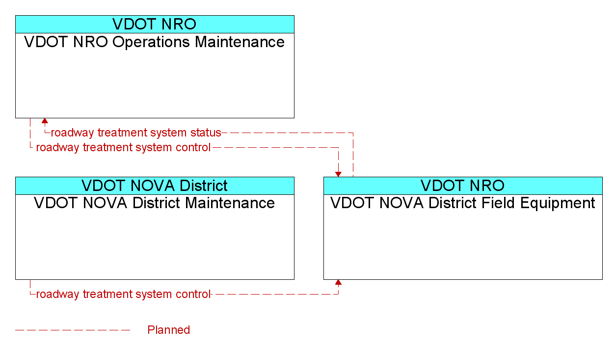 Market Package Graphic: Roadway Automated Treatment - VDOT NOVA District