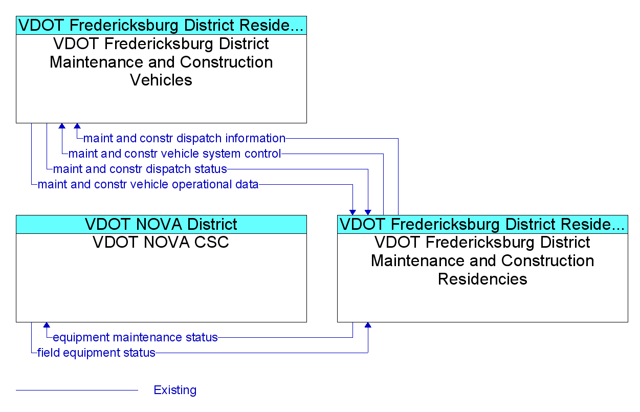 Market Package Graphic: Roadway Maintenance and Construction - VDOT Fredericksburg District