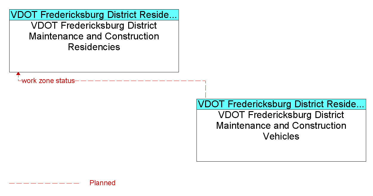Market Package Graphic: Work Zone Management - VDOT Fredericksburg District