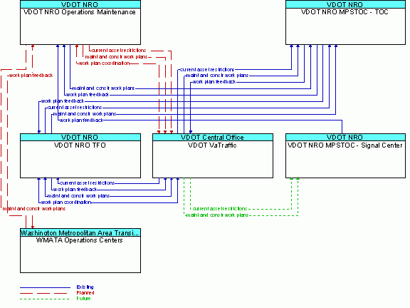 Market Package Graphic: Maintenance and Construction Activity Coordination