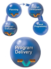 Planning Process - Program Delivery