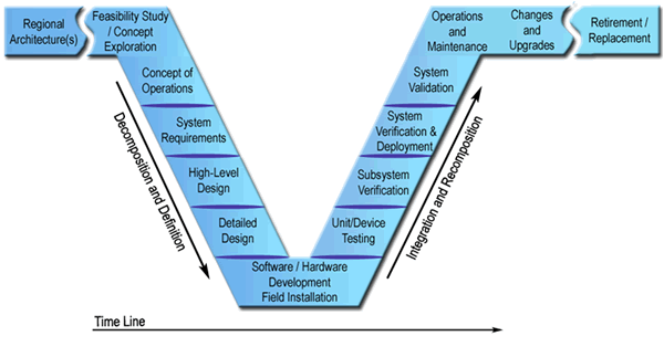 System Engineering V-Diagram