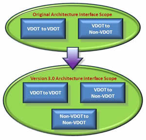 Architecture Interface Scope